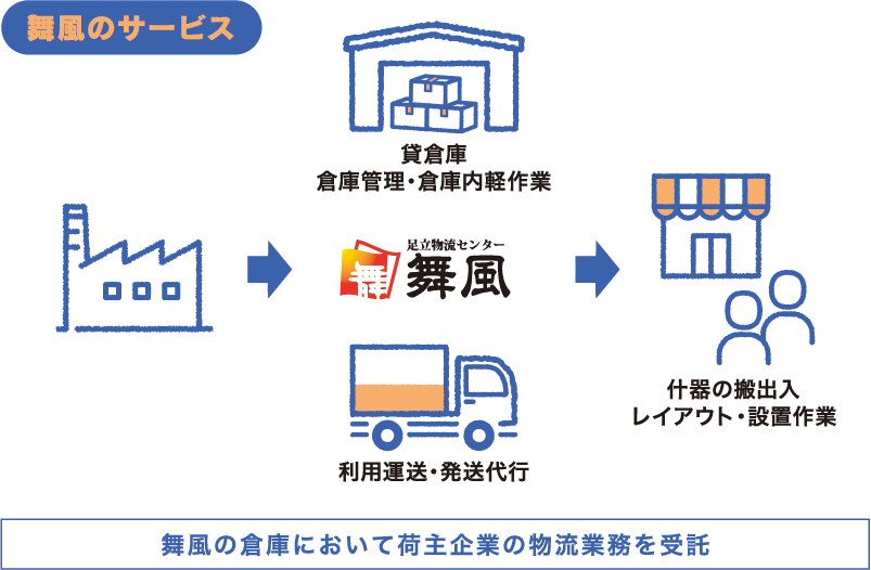 3PLサービス図解