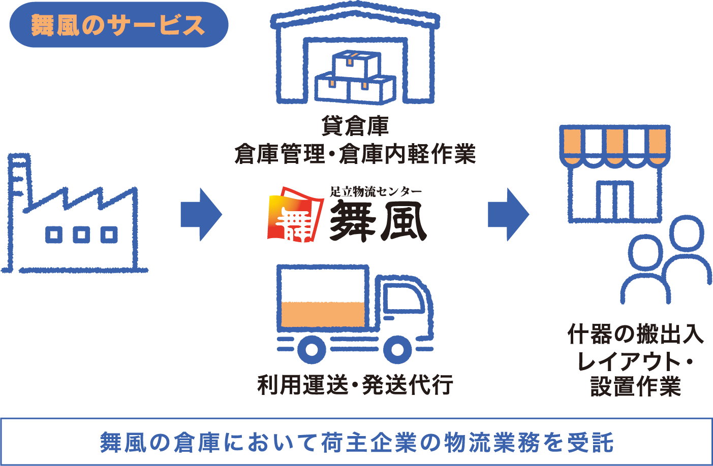 3PLサービス図解